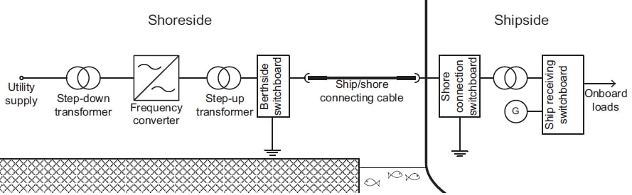 Electrical characteristics of cold ironing energy supplyfor berthed ships