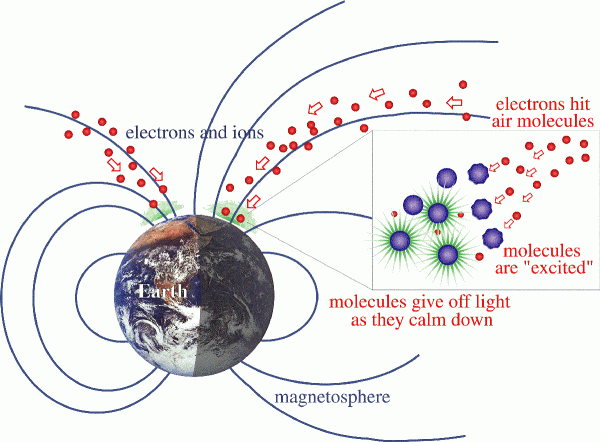 Particelle cariche di energia colpiscono atomi e molecole dell'atmosfera che rilasciano luce. Credits: https://earthsky.org/