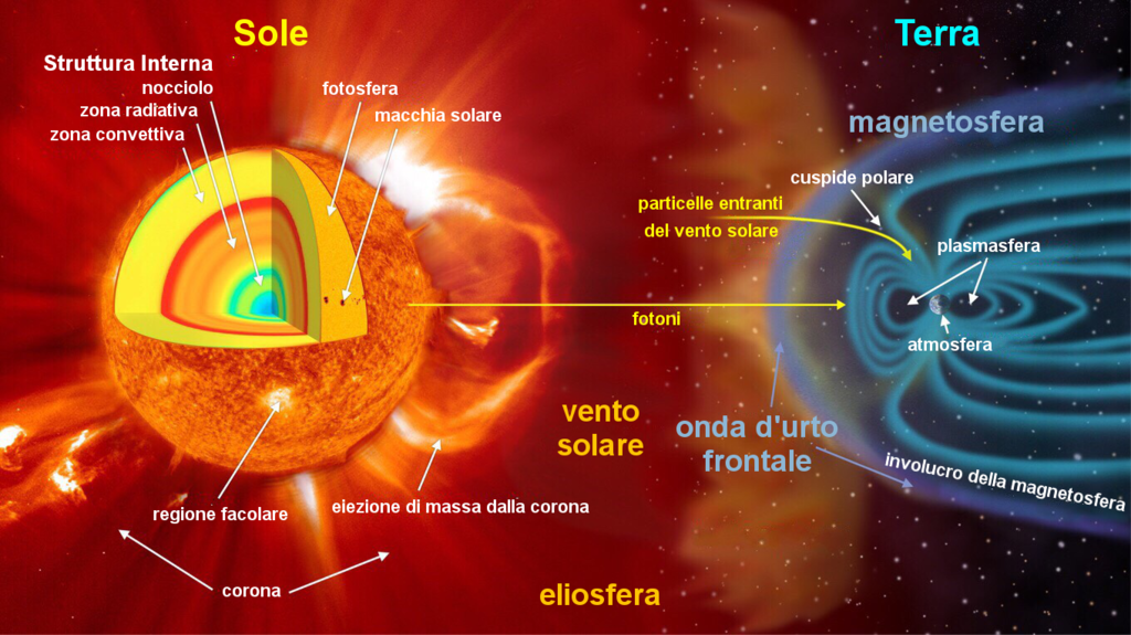 Schema del sistema Sole-Terra e del flusso del vento solare. Crediti: Nasa’s Goddard Space Flight Center. Traduzione: M. Messerotti (INAF)