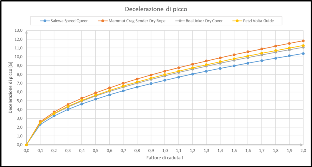 Decelerazione di picco in funzione del fattore di caduta.