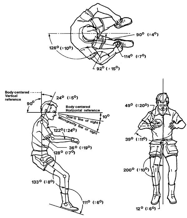 Riferimenti di Neutral body posture (NBP), scritti dopo l'osservazione di 12 astronauti a bordo di SkylabCredits: NASA
