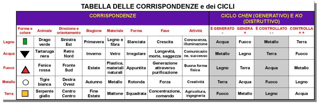 Tabella delle corrispondenze e dei cicli. Ph. wikipedia.org