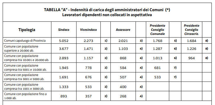 Ma quanto guadagna un politico? Sono tutti benestanti?