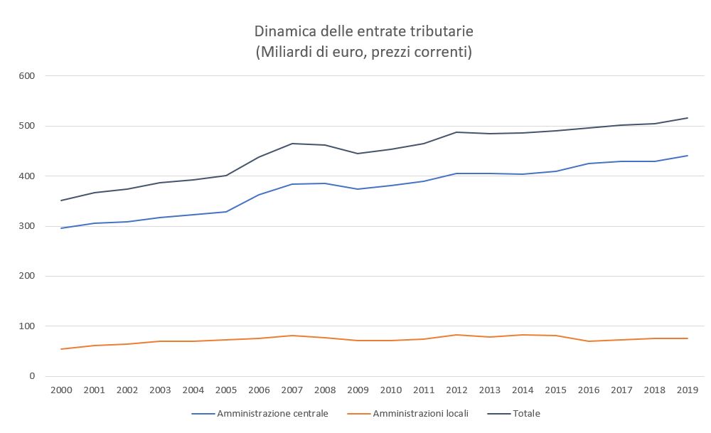 166 miliardi di tasse in più negli ultimi 20 anni secondo CGIA