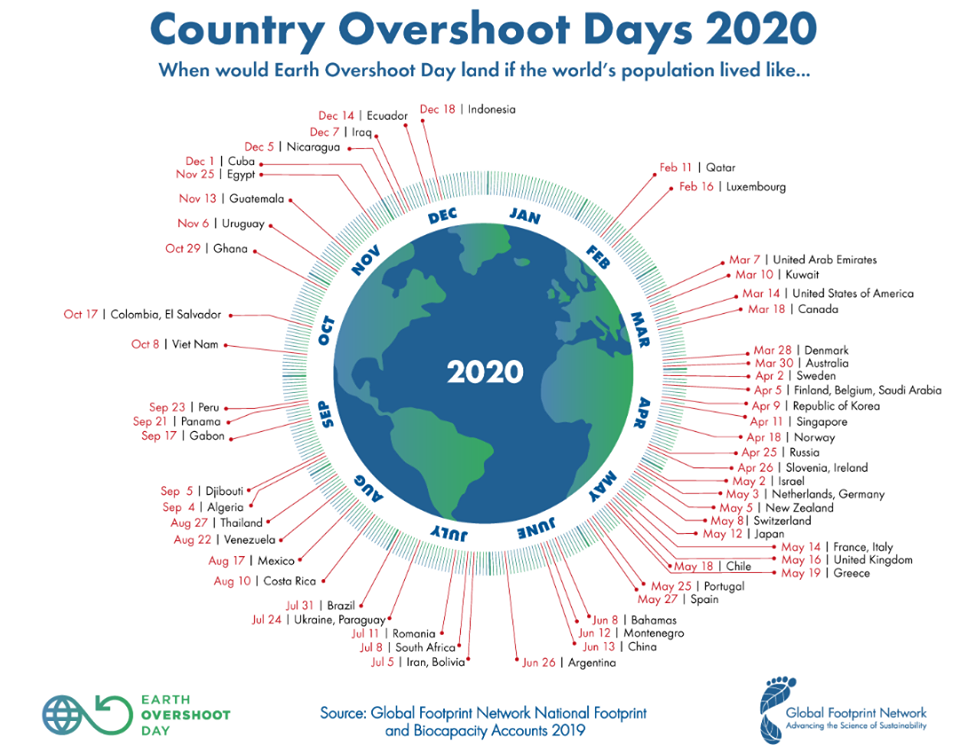 Earth Overshoot Day 2020: il 22 agosto la fine delle risorse