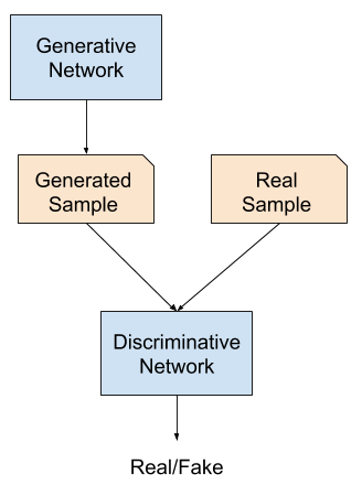 Diagramma semplificato del funzionamento di una GAN.Credits: www.saimehsan.com/blog/best-resources-for-getting-started-with-generative-adversarial-networks-gans/