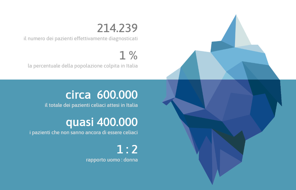 Sulla base dell'epidemiologia della celiachia sono circa 400.000 gli italiani che non sanno ancora di essere celiaci. Credits: AIC