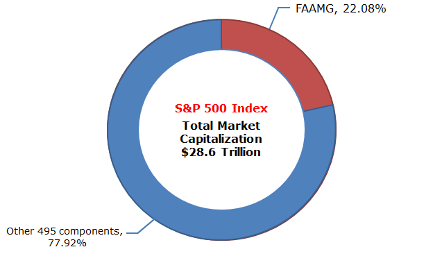 Fonte: dati ufficiali S&P 500, 23 luglio 2020; mia rielaborazione grafica