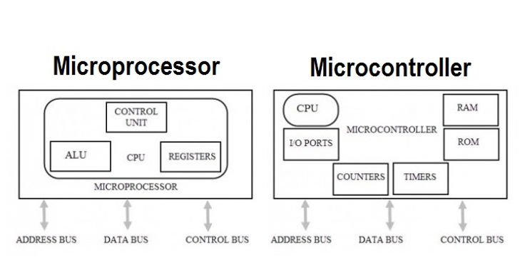 Strutture di un Microprocessore e di un Microcontrollore. Credits: https://eeeproject.com