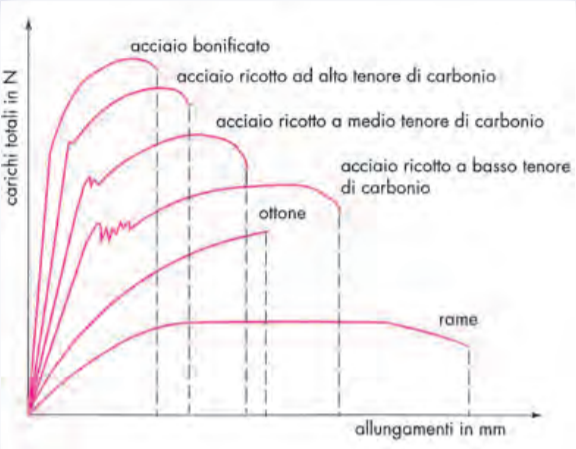 Varie curve che mostrano il comportamento dei materiali. Quando bonificato è in grado di resistere a carichi maggiori seppur con allungamenti inferiori.