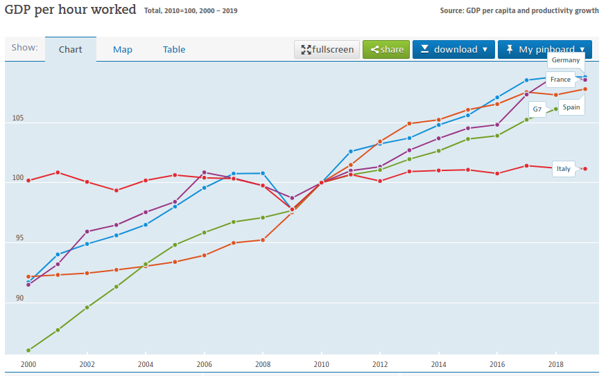 PIL prodotto mediamente da un lavoratore in un'ora. Baseline 2010=100. Fonte:OCSE