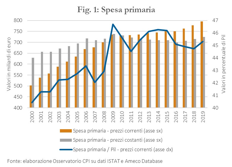 Andamento della Spesa Primaria in termini reali, nominali e in rapporto al Pil
