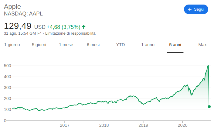 Il motivo del calo delle azioni Apple: lo split azionario