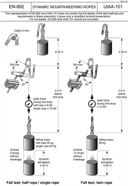 Illustrazione della prova di caduta per corde singole e doppie secondo la norma CE EN 892.