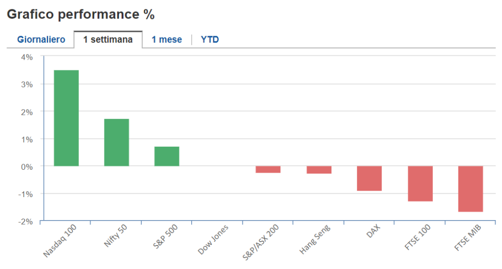 Performance settimanale indici principali by Investing.com