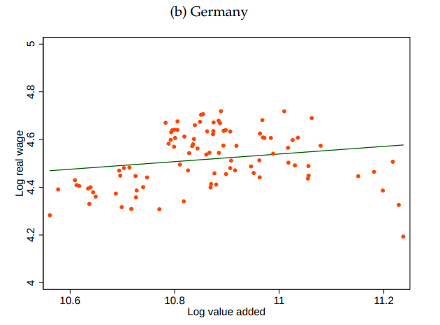 Differenze nella risposta del salario reale alla variazione del valore aggiunto: GERMANIA.