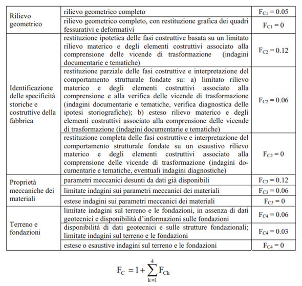 Definizione del FC secondo il DPCM'11