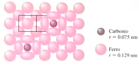Rappresentazione schematica di due atomi di carbonio posizionati negli interstizi presenti fra gli atomi di ferro. (William F. Smith 2012)