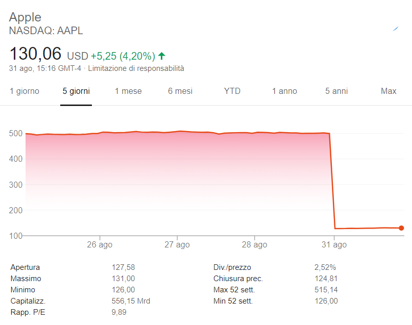 Grafico azioni Apple
