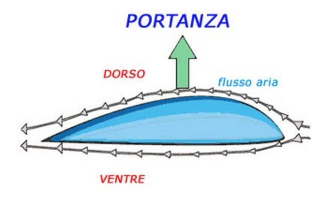 Credits:teorema-di-bernoulli.blogspot.com