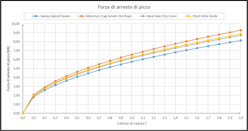 Forza di arresto di picco in funzione del fattore di caduta. Calcolato con il modello teorico citato nell’articolo.