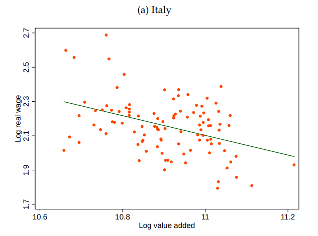 Differenze nella risposta del salario reale alla variazione del valore aggiunto: ITALIA.