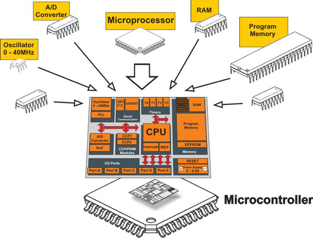 Microcontroller. Credits: www.electronicsforu.com