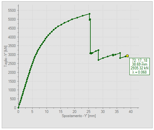 Curva Push-Over globale