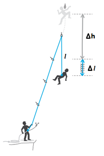 Illustrazione della “catena di assicurazione” nel caso di una caduta. (Fonte: Petzl Italia)
