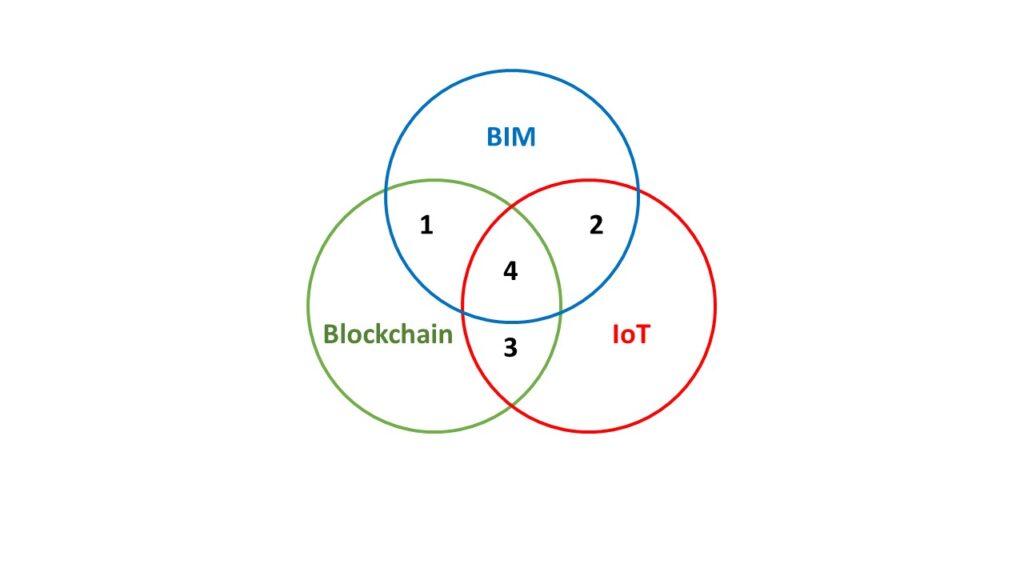 Combinazione fra BIM, blockchain e IoT. Ph: Lorenzo Iaconinoto
