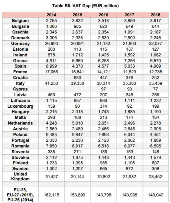 Entità del mancato gettito fiscale per ogni paese dell'UE (in miliardi di euro).