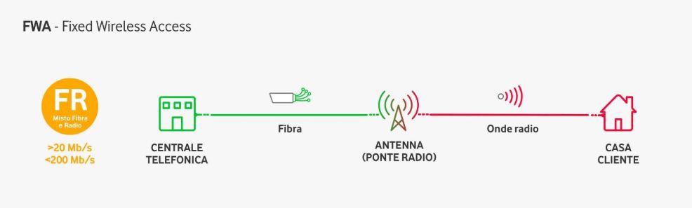 La FWA sfrutta i ponti radio 4G/4G+ per raggiungere le abitazioni in cui non è presente la fibra