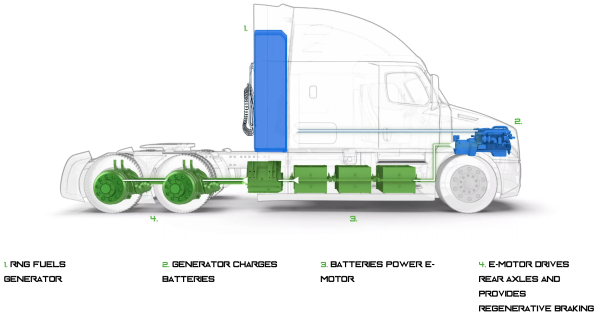 Il Camion made by Hyliion. Fonte: Green Car Congress
