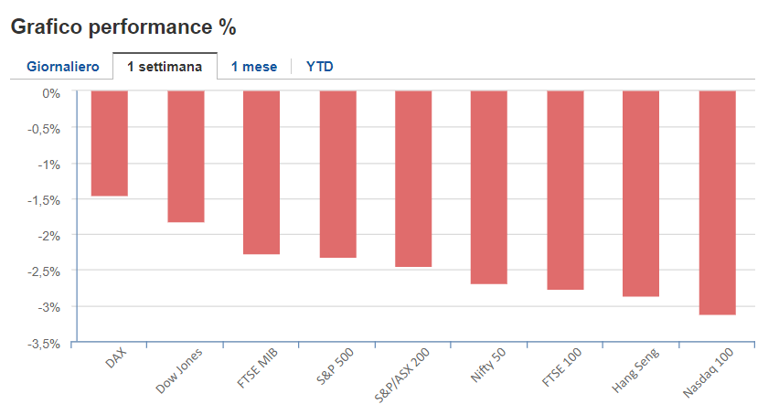 La settimana dei mercati finanziari (31 Agosto-4 Settembre)