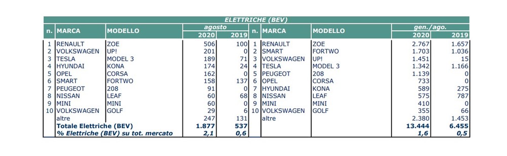 Auto Elettriche cariche in 15 secondi, è Rivoluzione Automotive