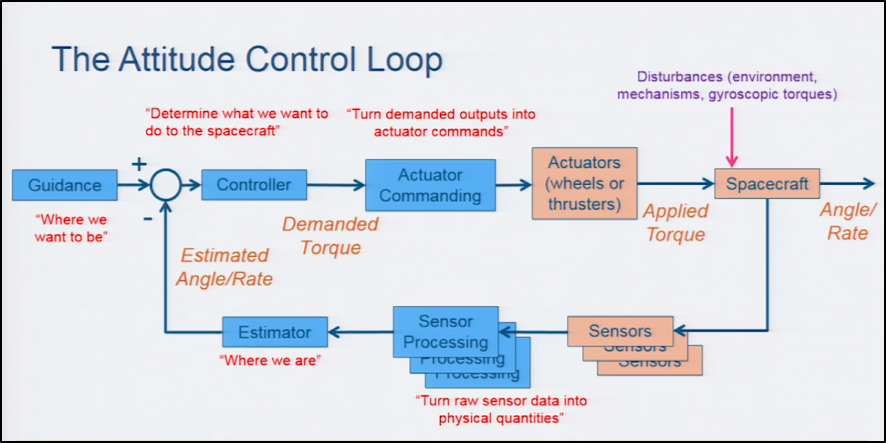 Attitude e Orbit Control System: come ci si muove nello spazio?
