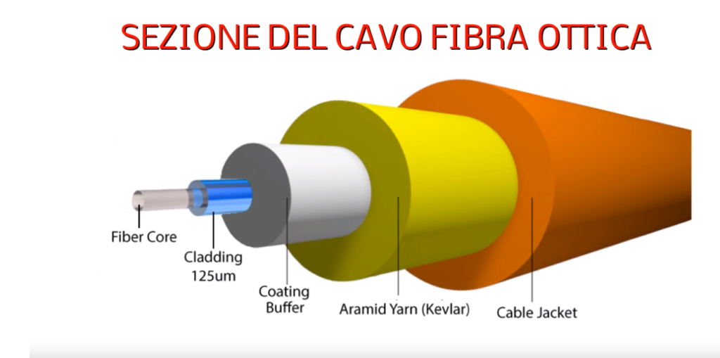 Credit: https://www.tradetelecomunicazioni.com. La struttura del cavo di fibra ottica consiste in due elementi concentrici (core e cladding) che si occupano dell'effettivo trasferimento dell'impulso luminoso e di due involucri esterni che fungono da isola