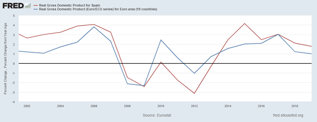 Confronto Spagna e Area Euro - % di crescita del PIL Reale