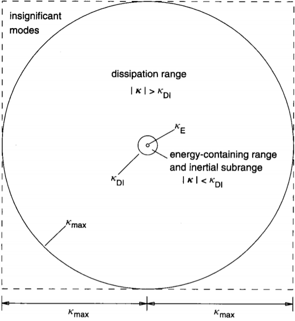 Contributo energetico in funzione del numero d’onda: la maggior parte dell’informazione utile risiede nel “range di dissipazione” che occupa lo 0.02% del dominio fisico. Ciò che noi osserviamo, macroscopicamente, ovvero il “range energetico”, è il cerchio