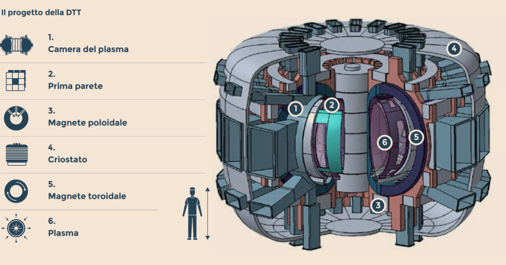 Fusione nucleare in Italia: all'ENEA il primo centro di ricerca