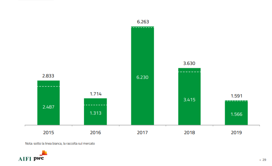 Evoluzione dei capitali raccolti (dati in mln di Euro)