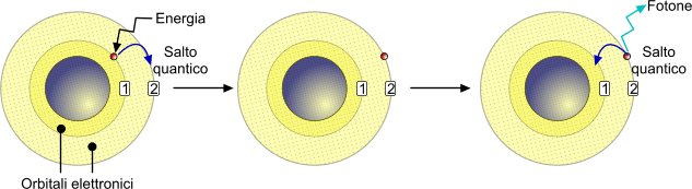 Schema molto semplificato del salto quantico nel modello atomico di Bohr. La sferetta rossa rappresenta l'elettrone, che sale o scende di livello energetico  (1 e 2) a seconda che gli venga somministrata o meno energia in forma di pacchetto discreto, ovve
