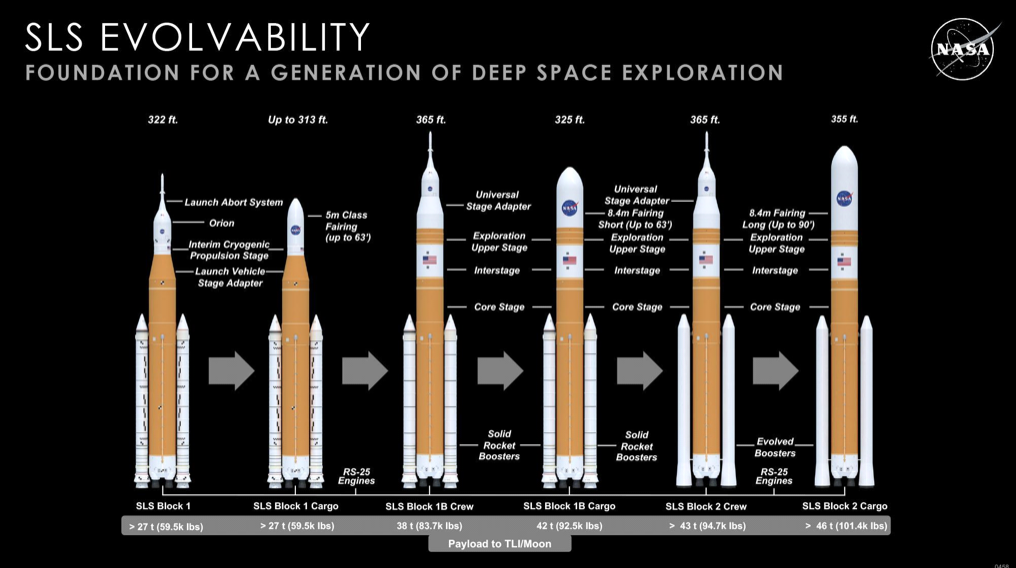 Infografica delle varie versioni di SLS (Crew e Cargo).  Crediti: NASA