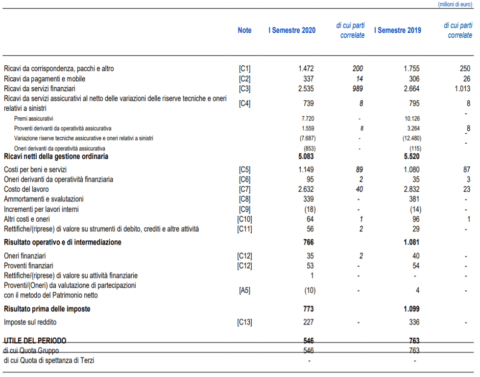 Conto economico Poste Italiane