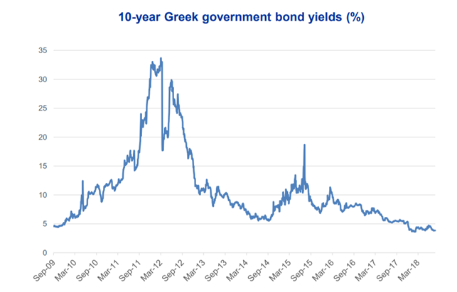 Rendimento bond a 10 anni per la Grecia - fonte: sito MES - Presentazione della conclusione del programma della Grecia