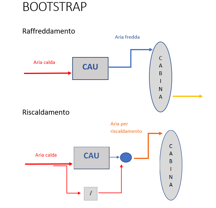 Architettura bootstrap