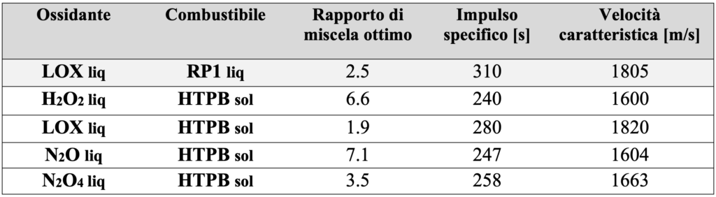 Endoreattori a propellente ibrido: una promessa per il futuro