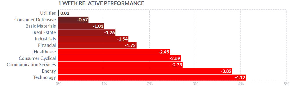 Performance per settore