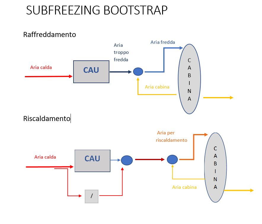 Architettura subfreezing bootstrap