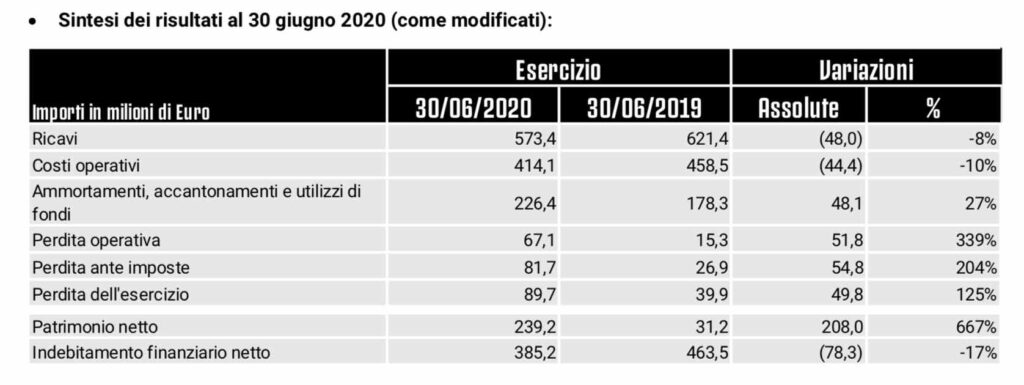 Juve senza soldi? Il bilancio indica “profondo rosso”